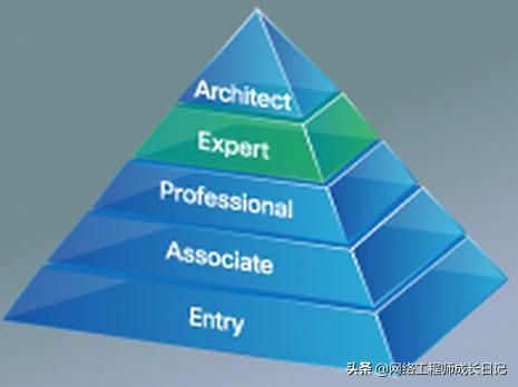 CcIe考到工资一般多少思科CCIE怎么样