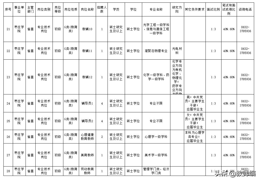 枣庄学院公开招聘工作人员,2023枣庄学院招聘