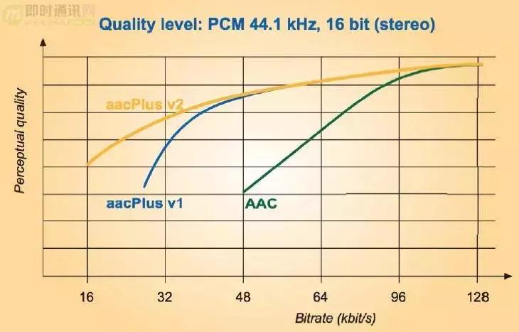 如何理解音频编解码,音频编解码器工作原理