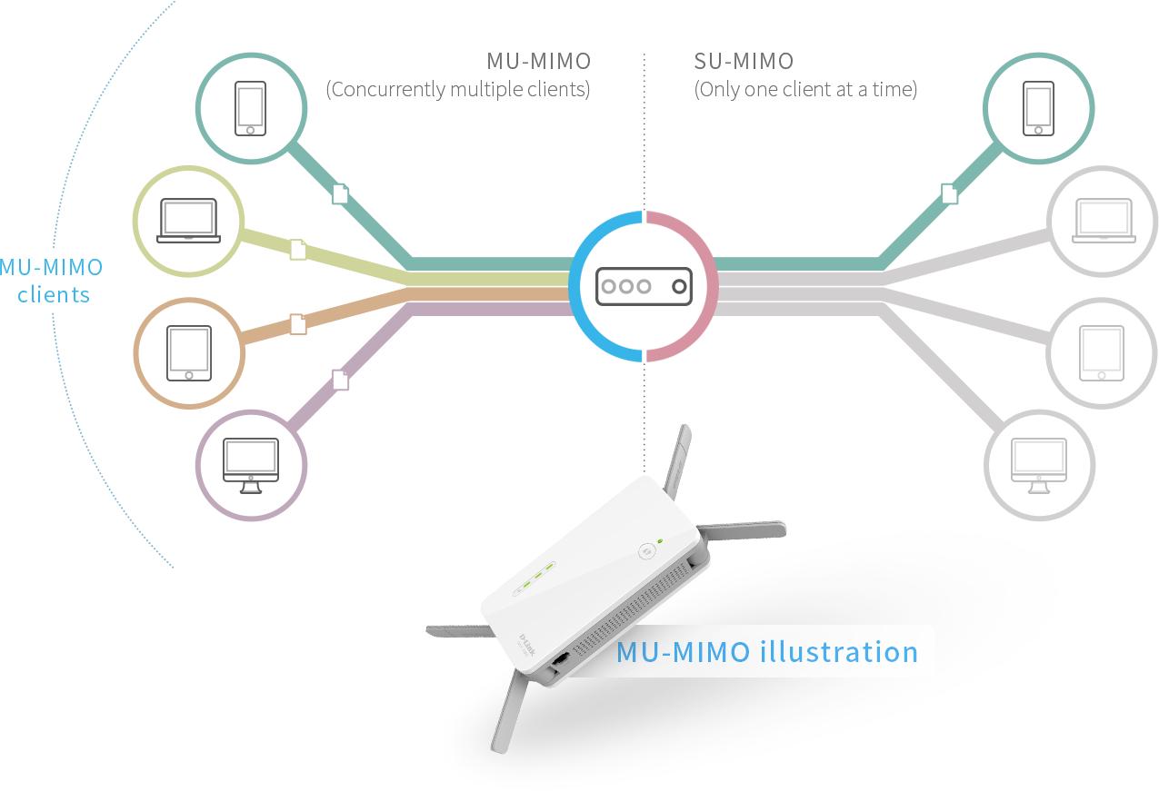 路由器mumimo技术,mu-mimo路由器有必要吗