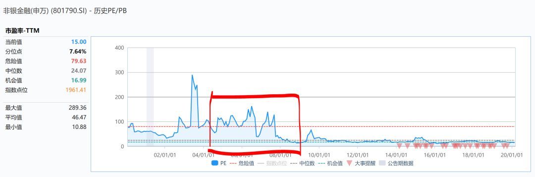 怎么看估值的历史分位,各行业估值百分位表