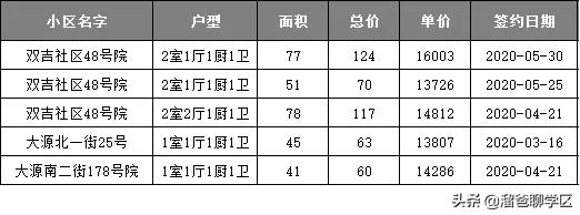成都天府二街二手住宅房价,成都天府新区学区房对应楼盘