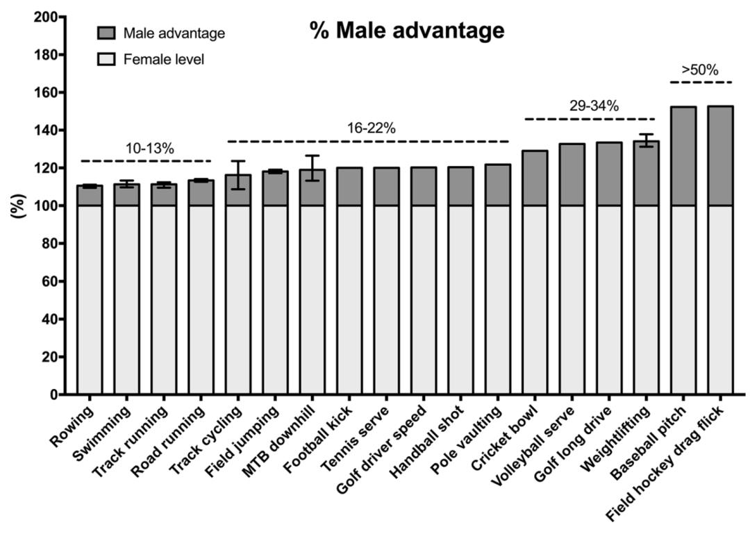 跨性别运动员出现的意义,跨性别运动员应该参加哪一类比赛