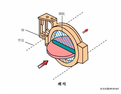 阀门知识大全阀门工作原理,阀门的构造及其工作原理
