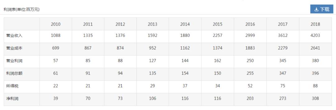 九年增长突巨亏,董事长承认失误,东易日盛互联网梦想落空