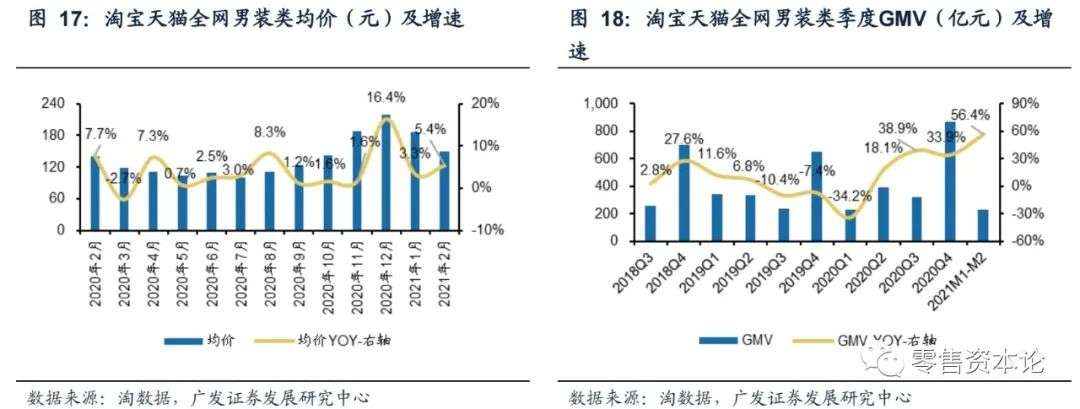 2月纺服持续高速增长，细分行业整体GMV，谁会增幅居前？