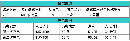 比亚迪e5400试驾,比亚迪e52017和2016款的区别