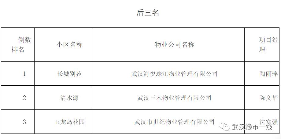 刚刚！武汉最牛B的物业公司评选出炉！看看有没有你家物业？