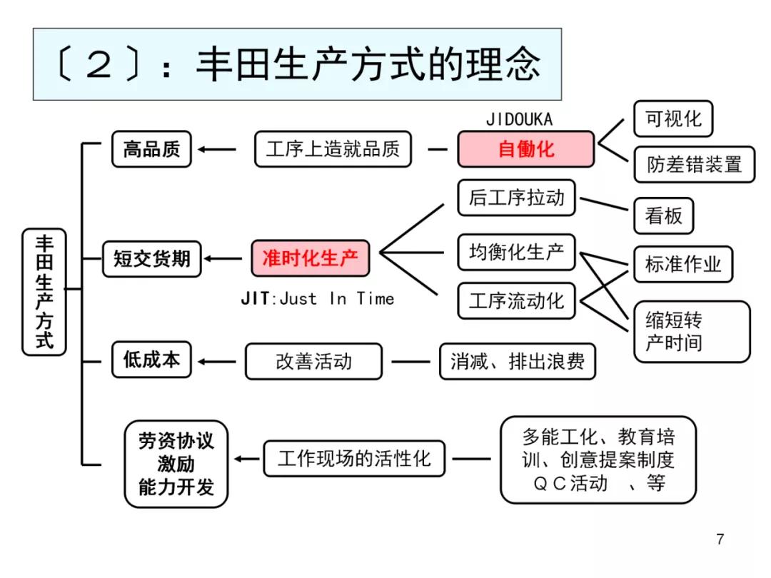 丰田物流供给方法,丰田物流规划