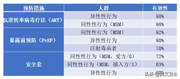 hiv感染风险评估,hiv感染过程与致病机制