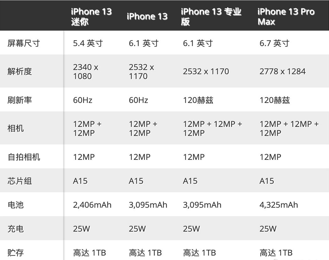iphone13售价一览表国行,iphone13国行售价曝出