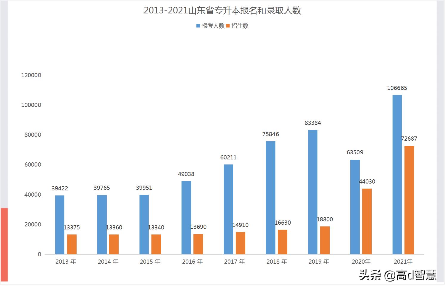 2021年山东专升本各专业招生人数,山东专升本2021年专业录取分数线