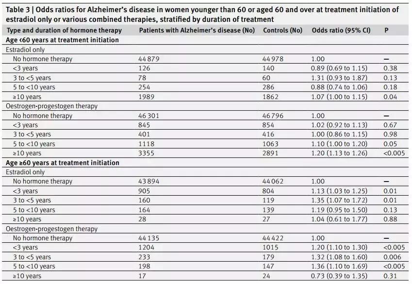 颠覆：女性绝经后激素替代治疗会增加老年痴呆风险？