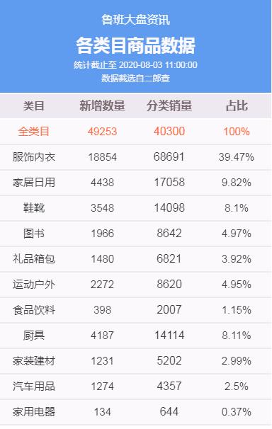 鲁班已上架商品24h销量34000+,短期流行风向爆品