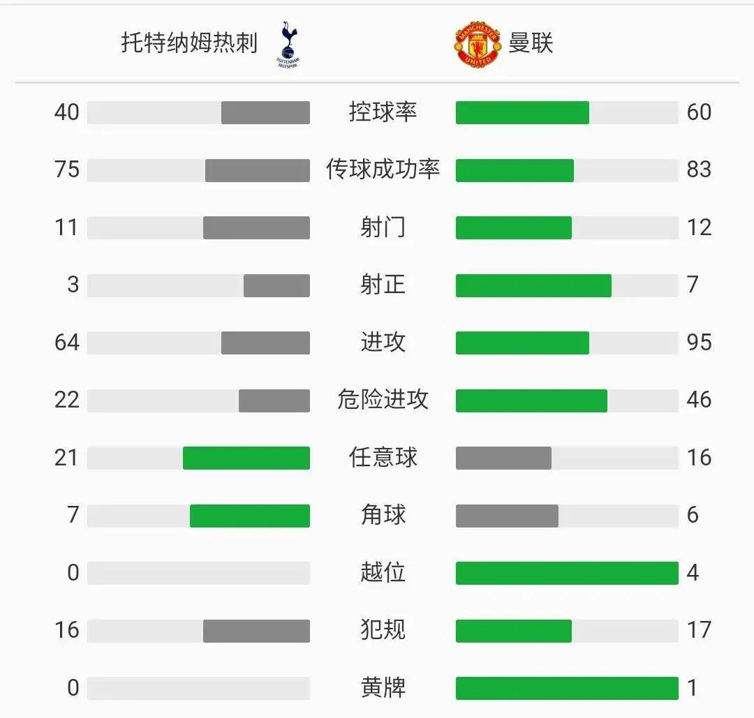 忆英超复盘曼联1：1热刺：费尔南德斯建功，穆里尼奥不满VAR裁判
