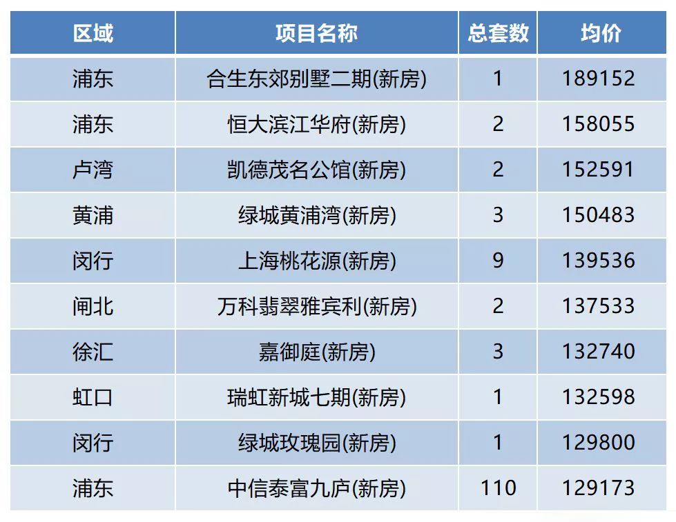 上海最贵的豪宅多少钱一平米,上海豪宅排名前十名价格