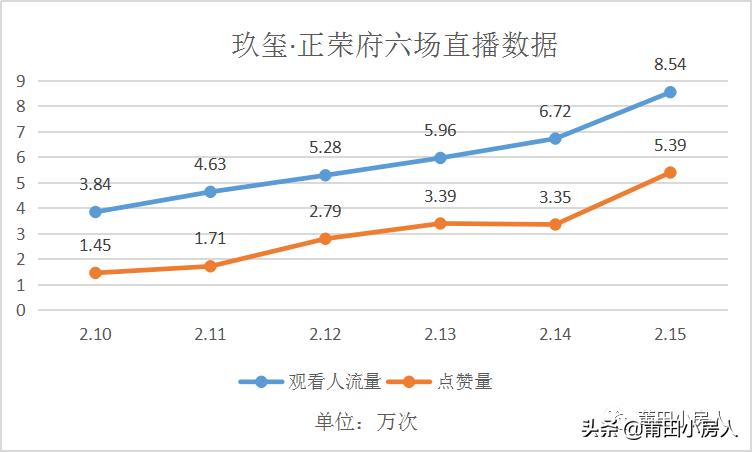 怎样才能做好房产销售直播,房企如何像网红一样直播卖房