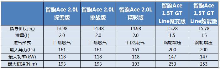 智跑ace选2.0还是1.5t,智跑ace说明书