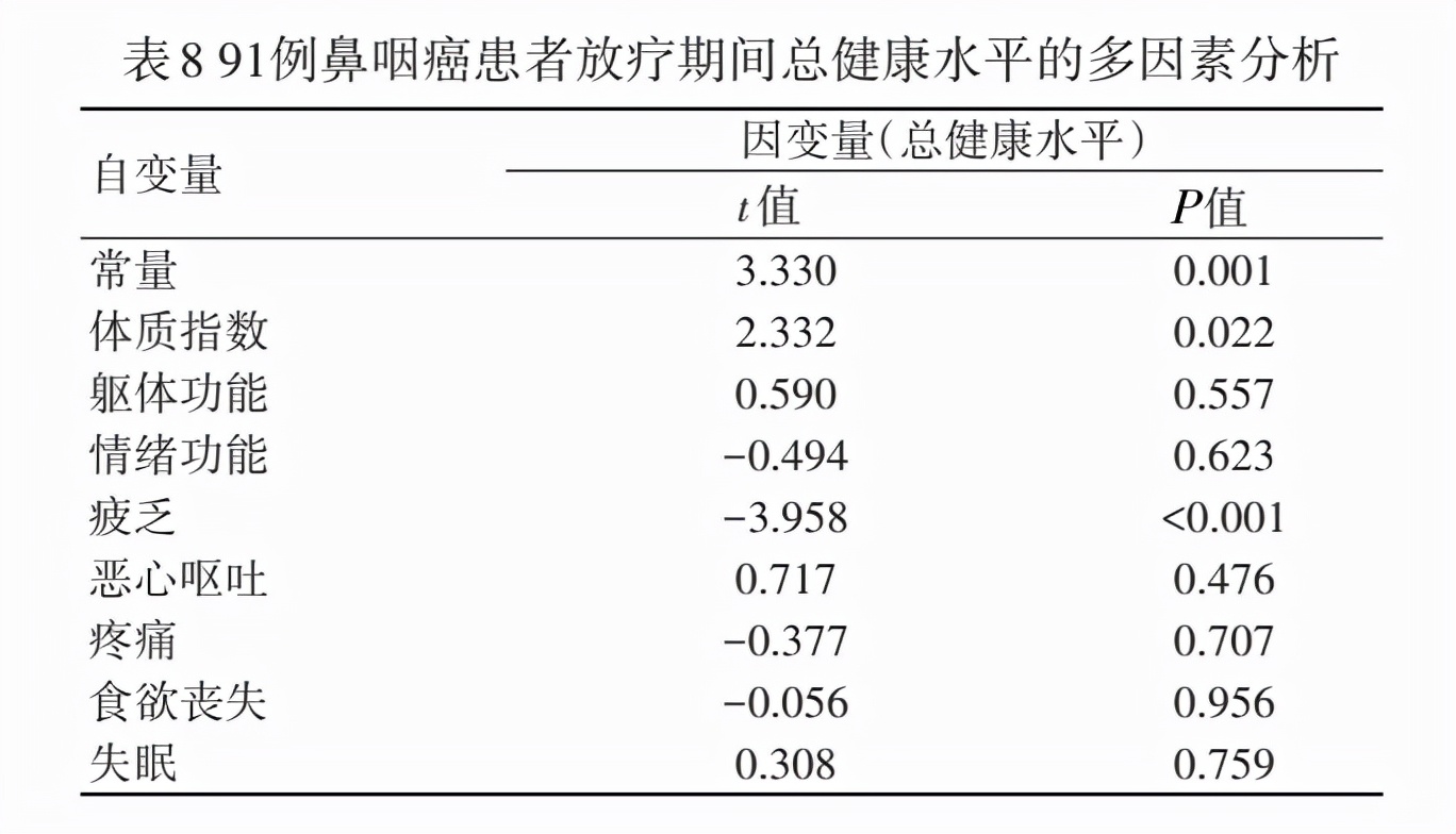 鼻咽癌放疗后遗症越来越严重,影响鼻咽癌放疗预后的因素