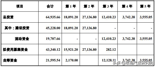 拓普集团汽车电子研发,拓普集团汽车项目