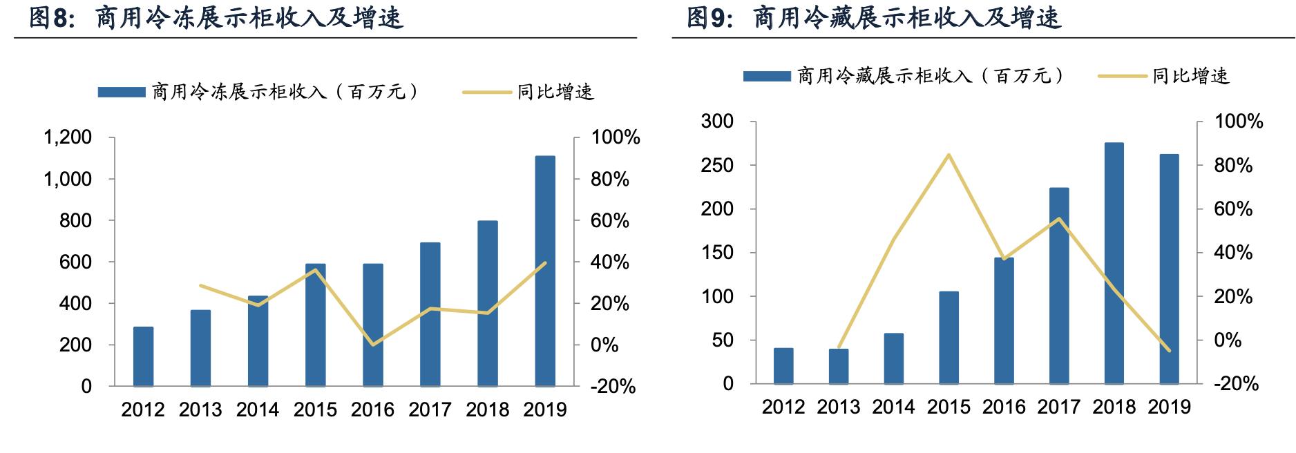 海容冷链和小鸭冷链,海容冷链上游