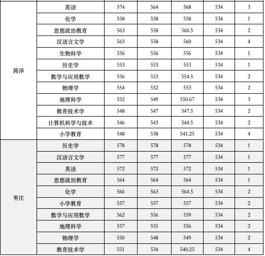 山东公费农科生各市名额,山东公费农科生考试