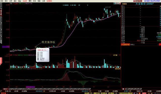 涨停板后的洗盘k线图解,怎么从k线图上看出涨停板啊
