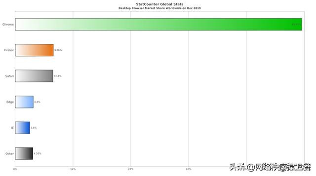 全球浏览器排名前十名,国内十大浏览器份额排名
