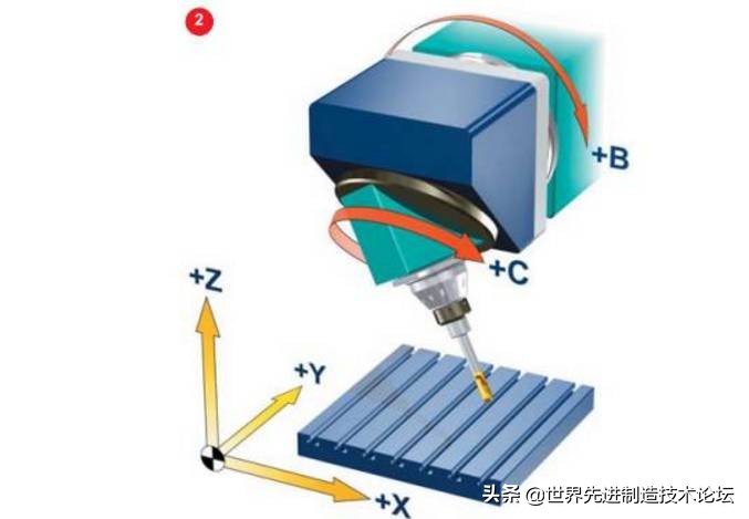 五轴加工有哪几种,了解五轴加工