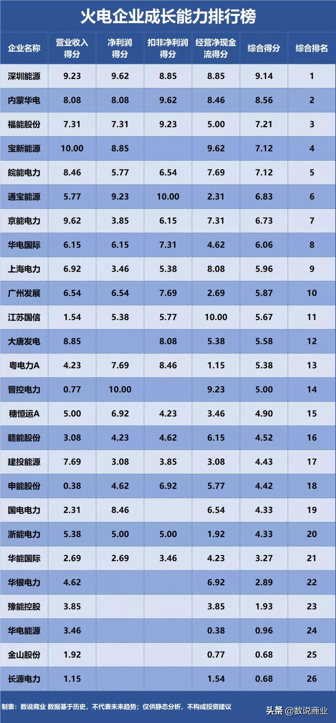 华能国际、国电电力、浙能电力…谁是成长能力最强的火电企业?
