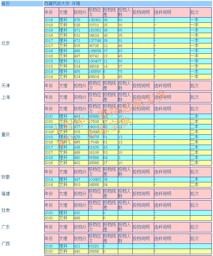中华民族大学西藏分数线,西藏民族大学2022年的录取分数线