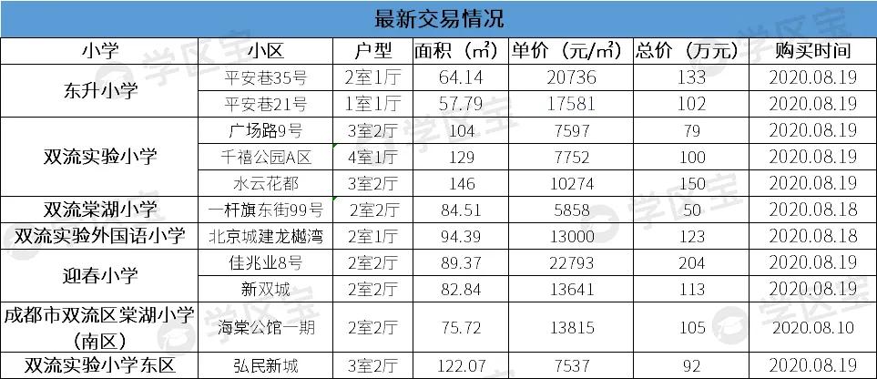 成都双流公办小学哪所学校最好,成都双流幼升小划片一览表2020