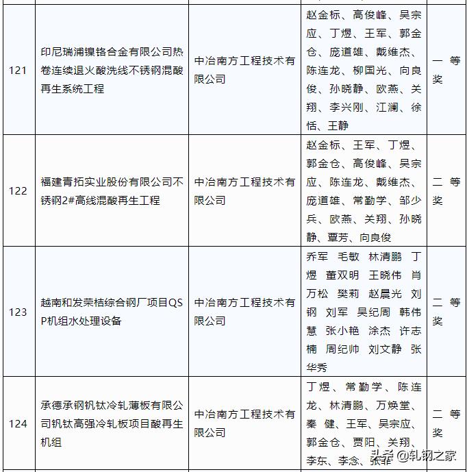 2023年冶金科技进步奖,全国冶金行业优秀工程设计成果奖