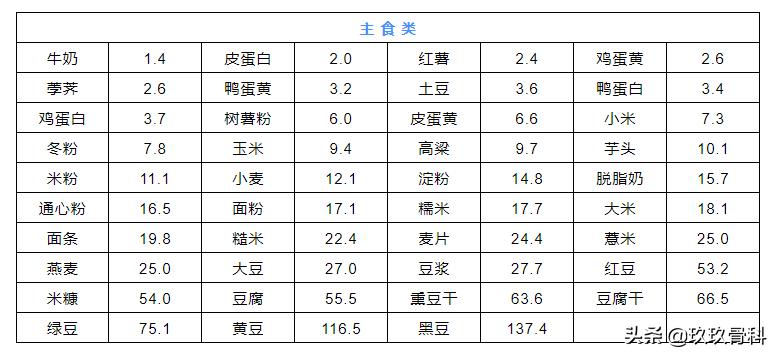 嘌呤高食物一览表高尿酸能吃什么,哪些食物尿酸嘌呤含量高