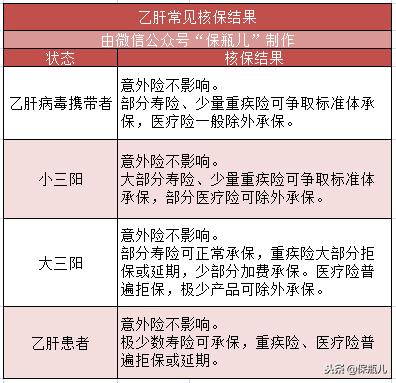 乙肝病毒携带者可以正常买保险么,有乙肝但是好多年没事可以买保险
