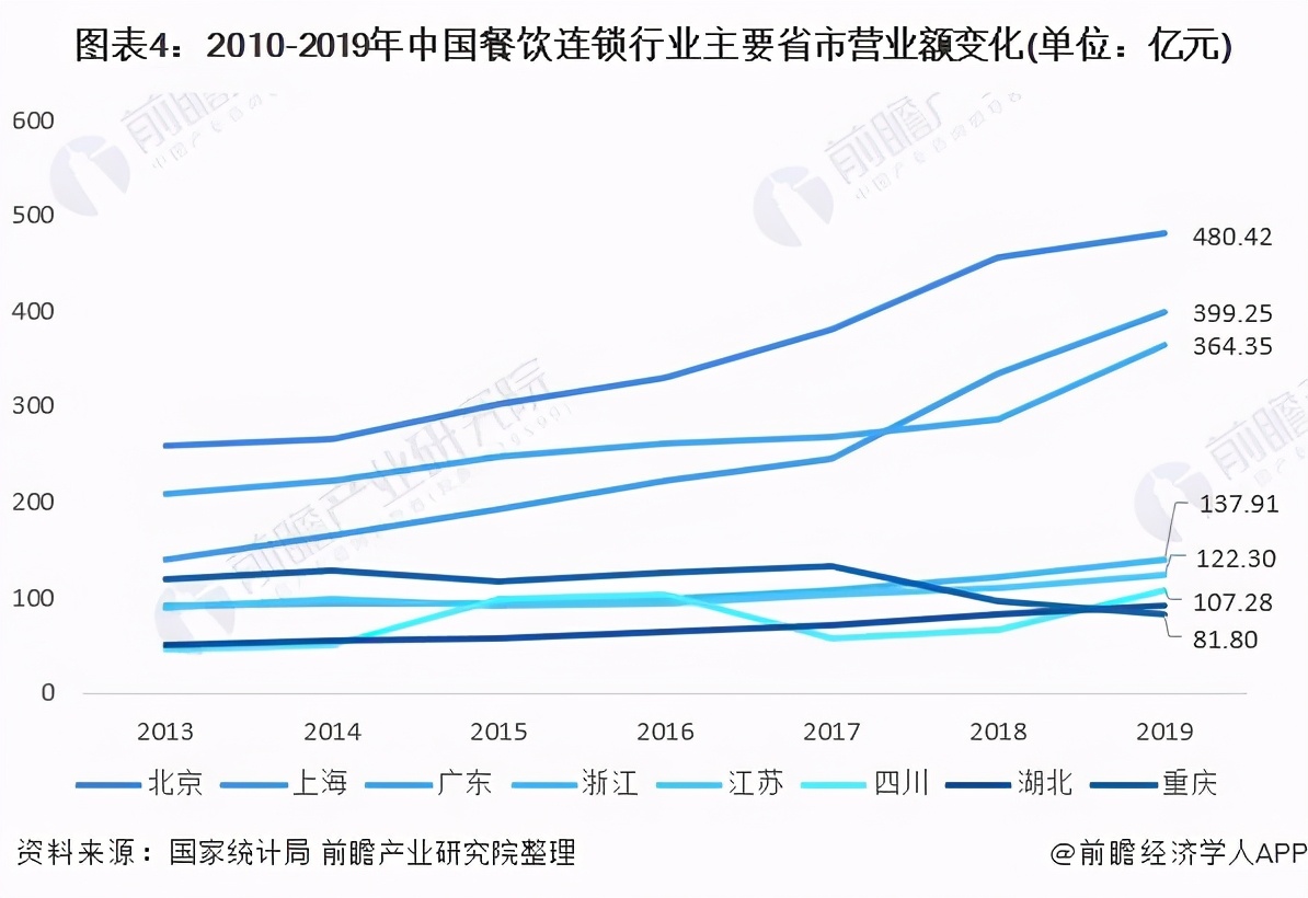 中国餐饮连锁业发展前景预测,连锁餐饮行业的前景和危机