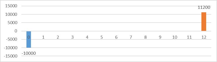 车贷按揭计算器算利率,车贷5万36期5厘利率怎么算