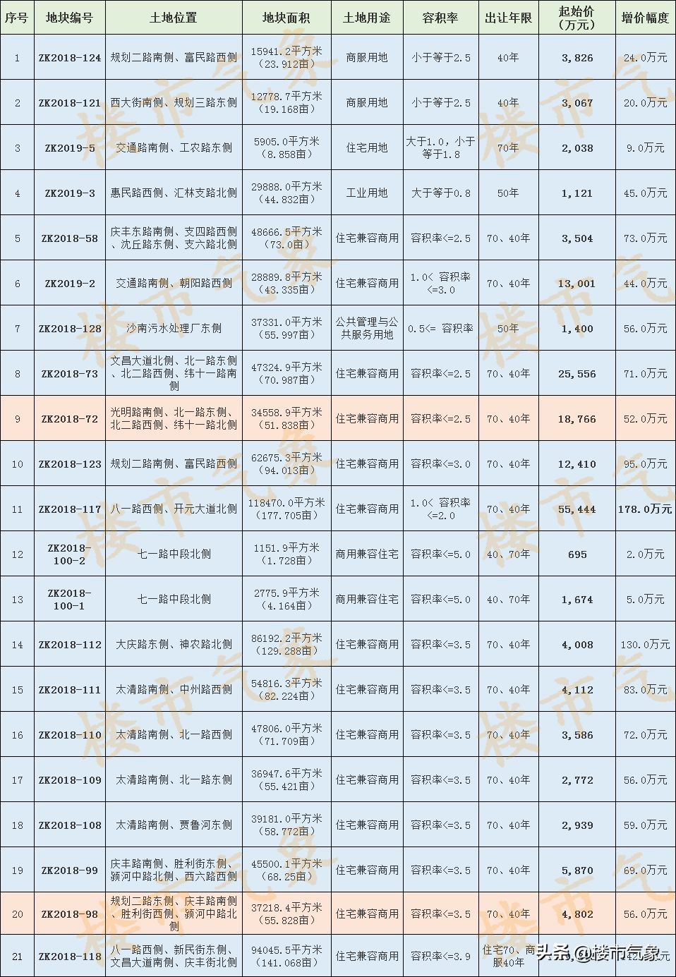 地产风云之风云再起18,周口市风云再起