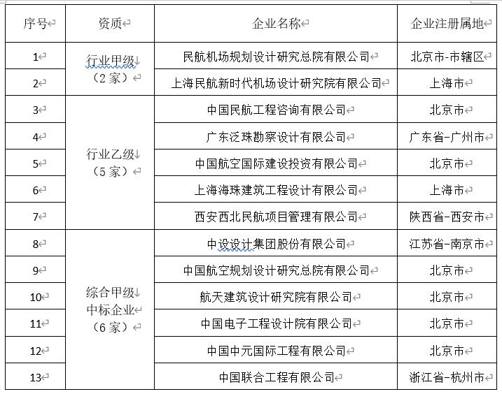 民航工程施工总承包资质新标准,民航工程建筑企业资质名单