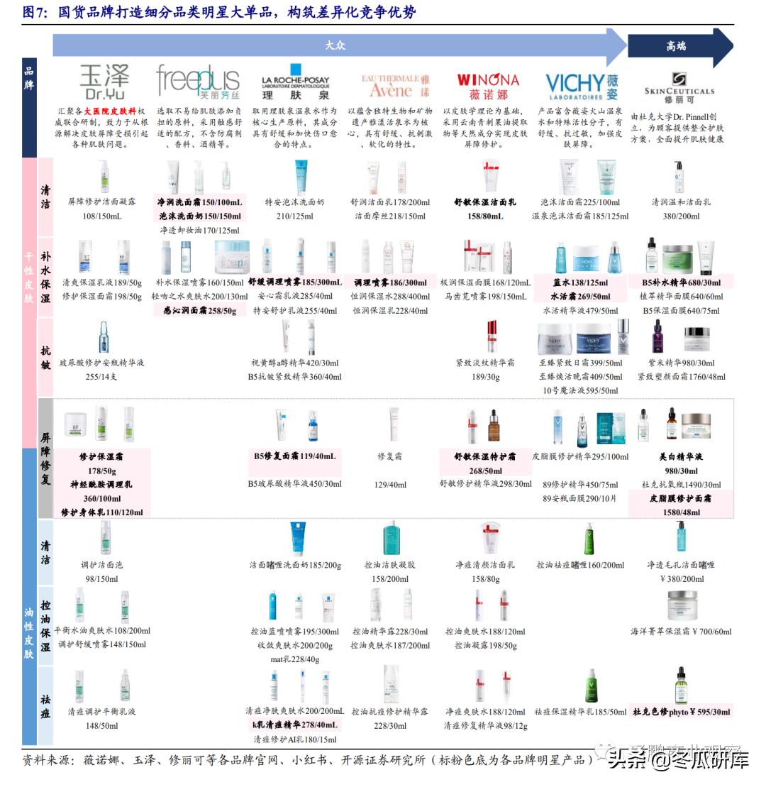 开源零售化妆品专题:从贝泰妮看“医研赋能”助力护肤国货崛起