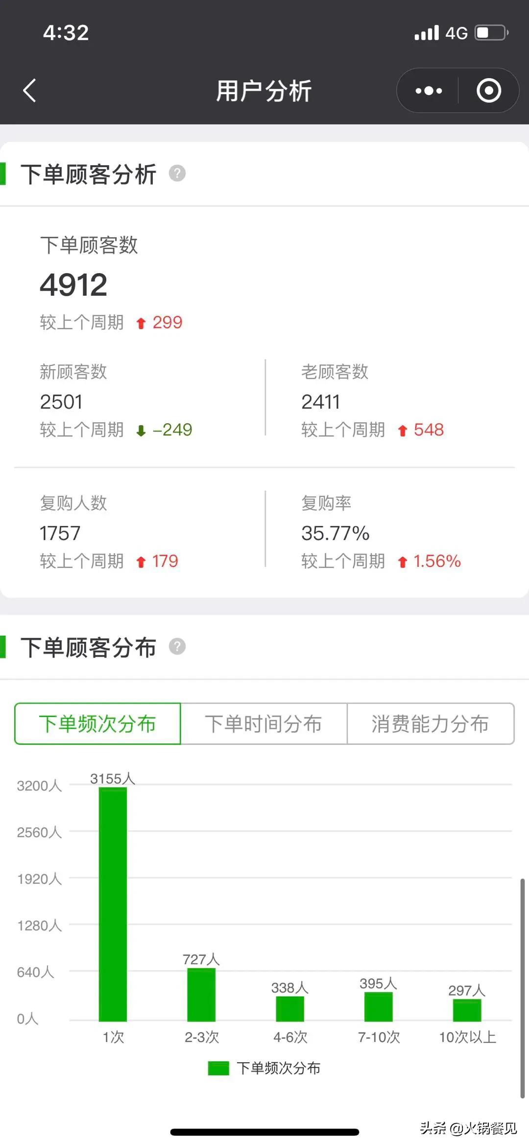 火锅店经营的五大陷阱,火锅店亏损的经历分享