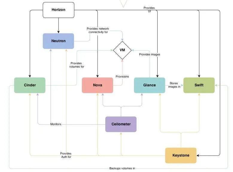 openstack入门就这么简单,openstack新手入门