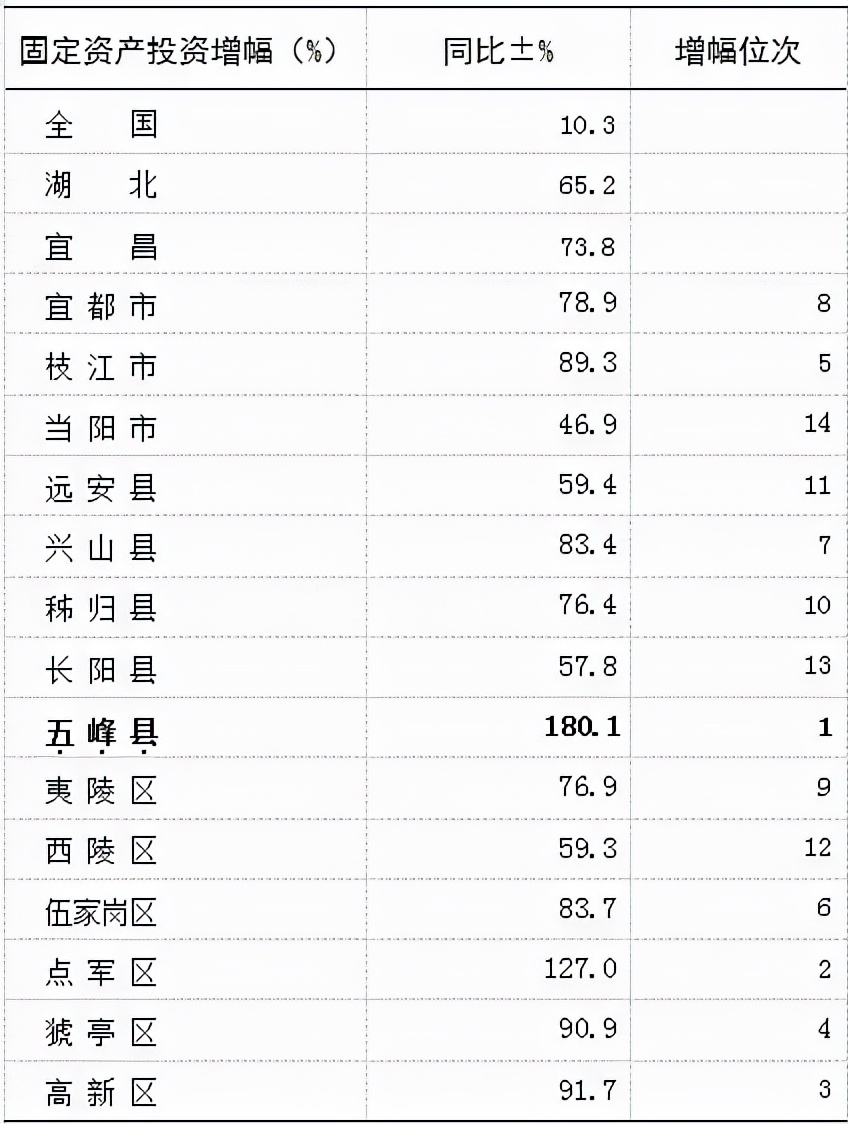 当阳市全国排名,宜昌当阳是百强县吗