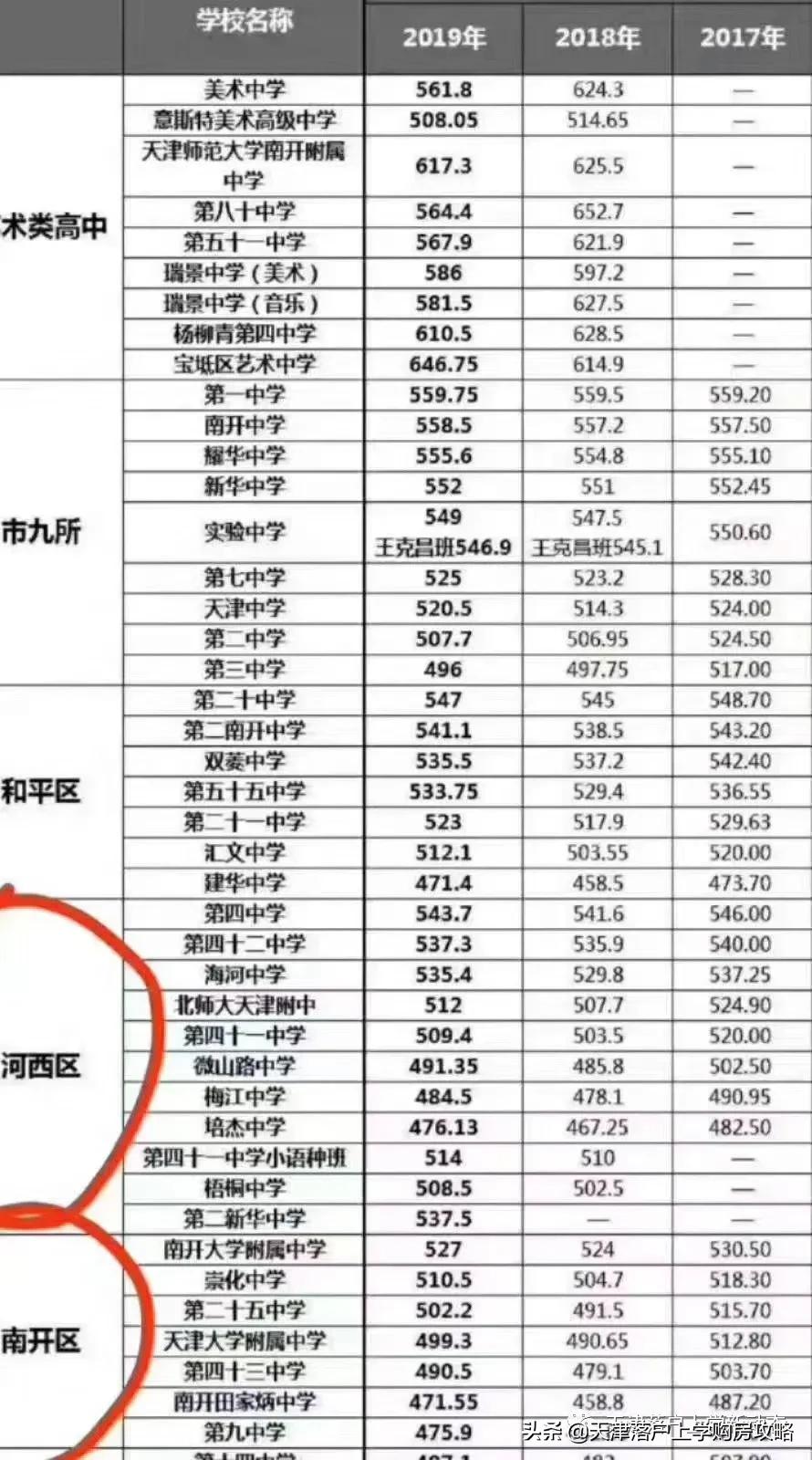 河西区买房,如何选择河西一片学区房