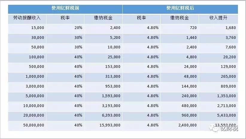劳务公司税收筹划案例,劳务公司税收筹划方案