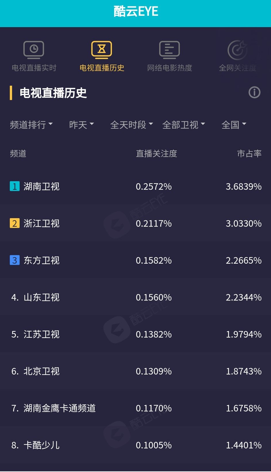山东卫视收视率下降了吗,以前的山东卫视vs现在的山东卫视