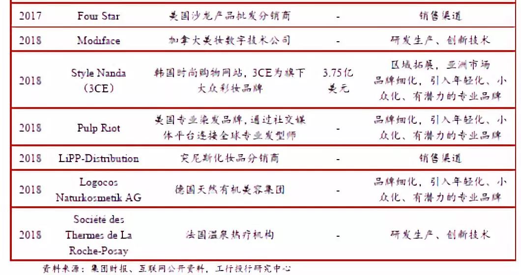 2019年全球美妆并购市场展望,全球美妆三大巨头