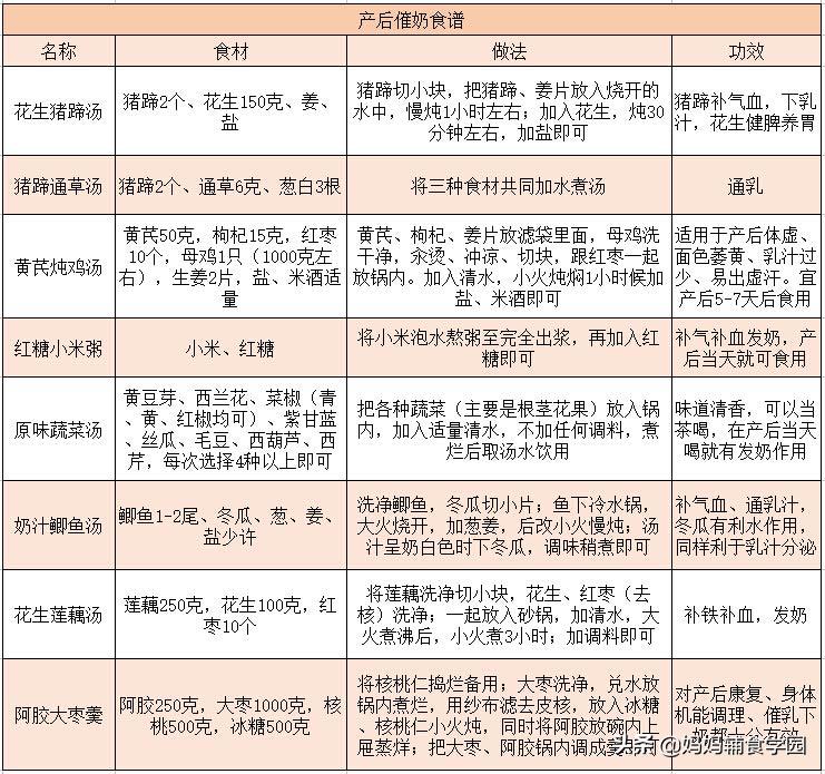 产后奶水不足催乳秘方,产后缺乳下奶中药方子