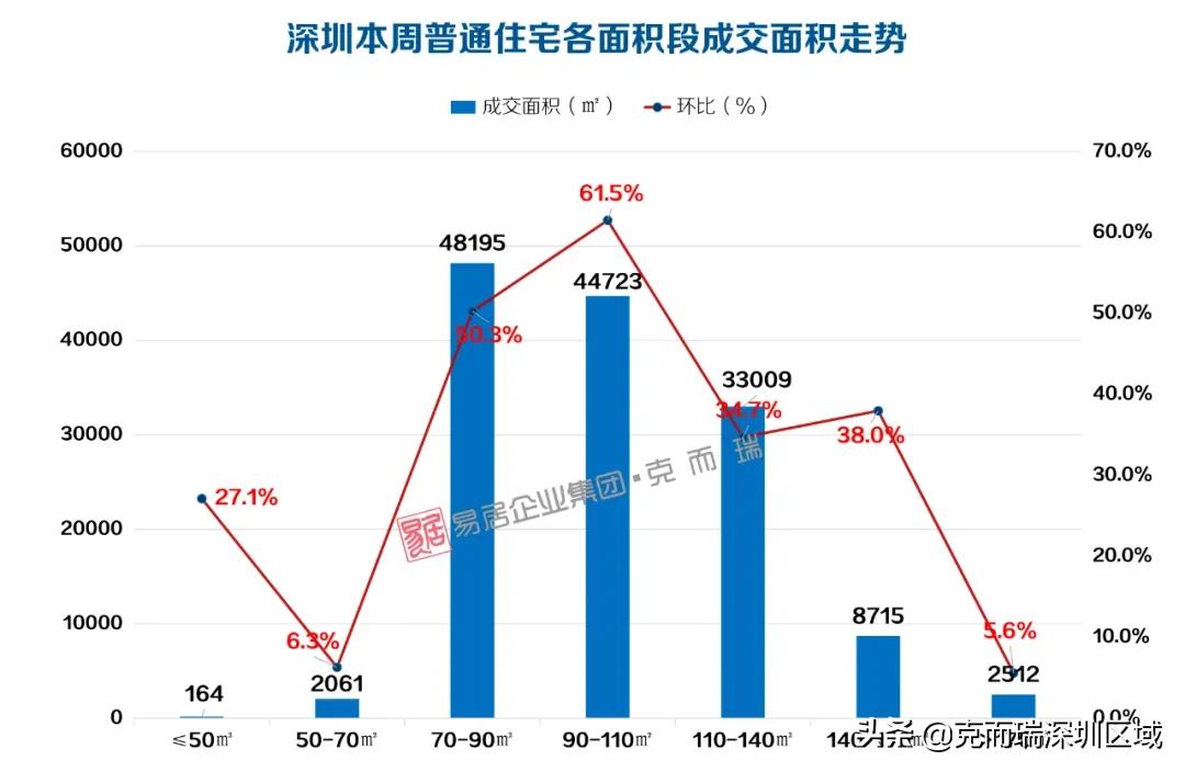 深圳上周新房成交套数top10,深圳新房均价连续14个月下降