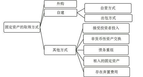 中级会计固定资产后续计量,初级会计实务固定资产初始计量